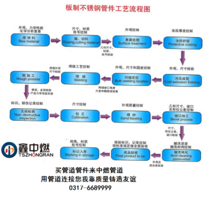 不锈钢制品的流程（不锈钢产品制作流程）-图2
