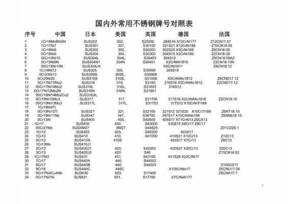 普通钢材中经常提到304,316,201,430之类的代号，对应的中国标准是什么（不锈钢制品  海关编码）-图2
