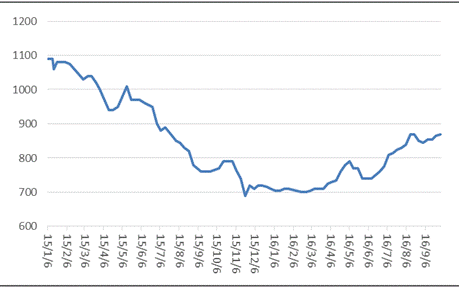9月-10月初不锈钢行业PMI综合指数（不锈钢制品刚需系列）-图2